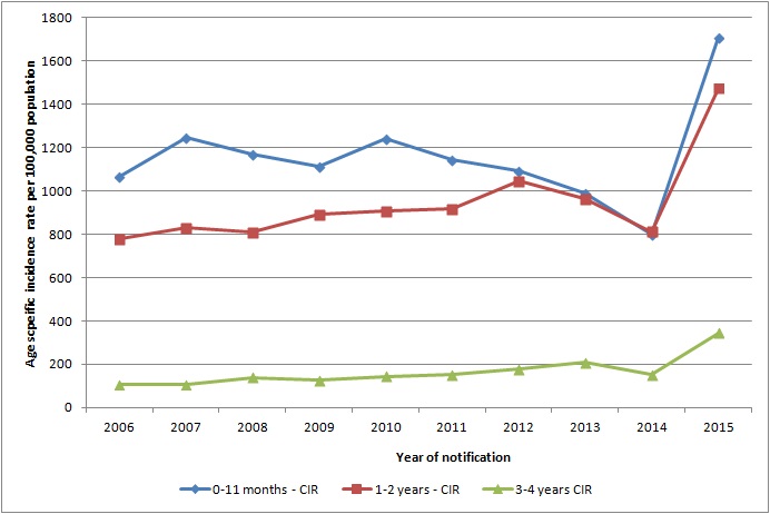 Rotavirus graph2 Rotavirus graph2